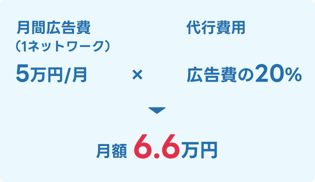 5万円/月×広告費の20%=月額6.6万円